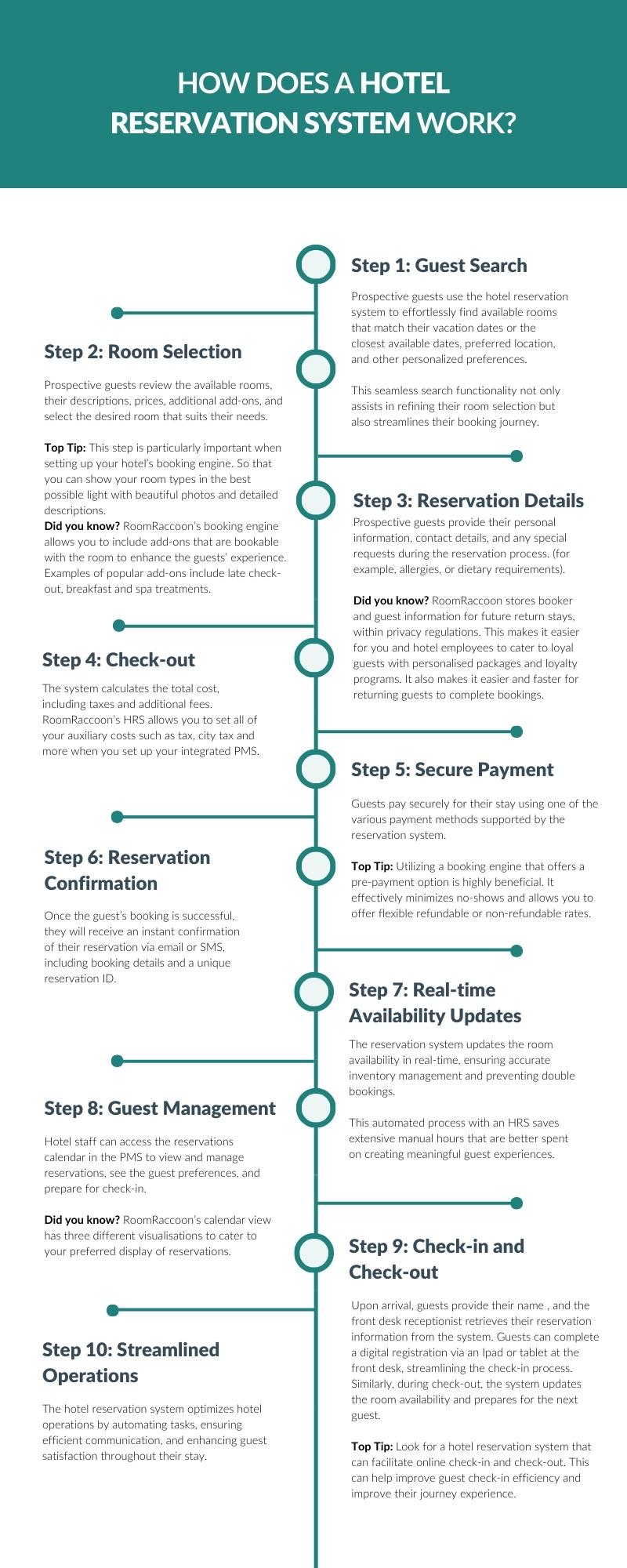 How a hotel reservation system works: step by step process